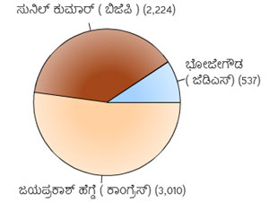 ಹೆಗಡೆಯನ್ನು ಗೆಲ್ಲಿಸಿದ ದಟ್ಸ್ಕನ್ನಡ ಮತದಾರ ಹೆಗಡೆಯನ್ನು ಗೆಲ್ಲಿಸಿದ ದಟ್ಸ್ಕನ್ನಡ ಮತದಾರ