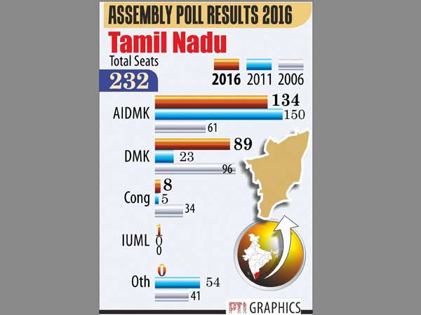 ತಮಿಳುನಾಡು ಅಸೆಂಬ್ಲಿ ಸೋತವರು ಗೆದ್ದವರ ಪಟ್ಟಿ