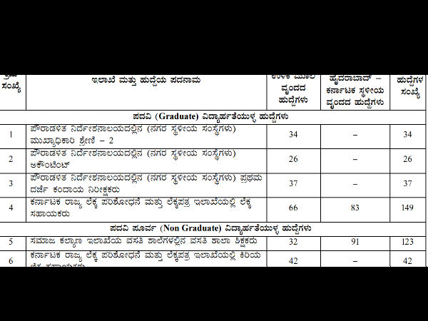 ಪದವಿ ವಿದ್ಯಾರ್ಹತೆಯುಳ್ಳ ಹುದ್ದೆಗಳು