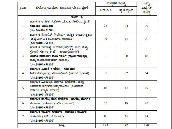 ಹುದ್ದೆಯ ಹೆಸರು ಮತ್ತು ಸಂಖ್ಯೆ