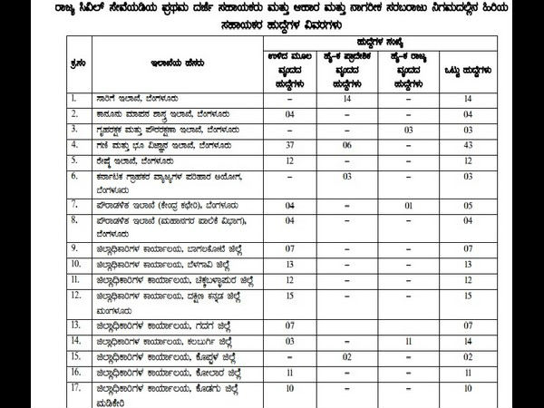 ಪ್ರಥಮ ದರ್ಜೆ ಸಹಾಯಕರು, ಹಿರಿಯ ಸಹಾಯಕರು ಎಲ್ಲೆಲ್ಲಿ, ಎಷ್ಟು ಹುದ್ದೆಗಳಿವೆ