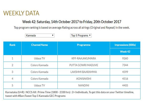 BARC : ವರದಿ ಟಾಪ್ 5 ಕಾರ್ಯಕ್ರಮ