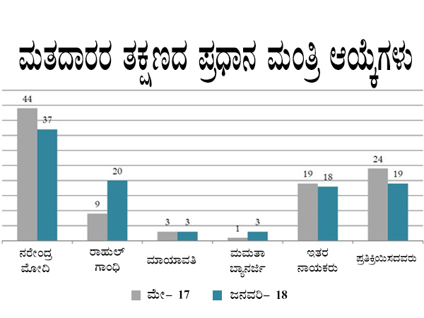 ರಾಹುಲ್ ಜನಪ್ರಿಯತೆ ಏರಿಕೆ
