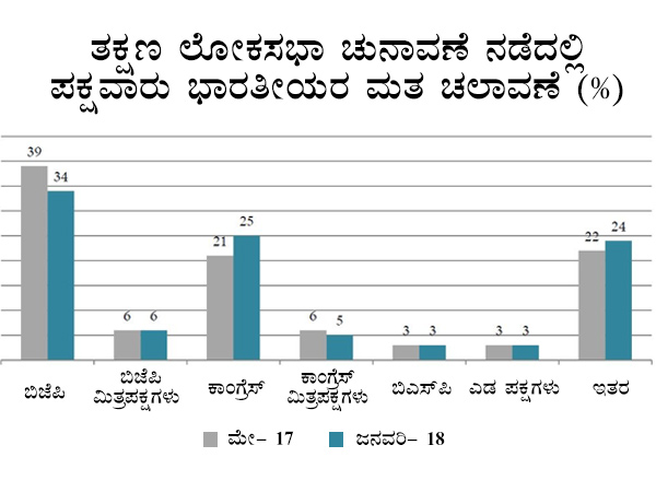 ಕುಸಿದ ಕಾಂಗ್ರೆಸ್ ಮಿತ್ರ ಪಕ್ಷಗಳ ಮತ