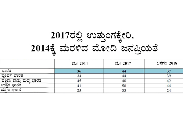 2014ಕ್ಕೆ ಮರಳಿದ ಮೋದಿ ಜನಪ್ರಿಯತೆ
