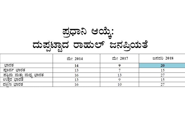 ರಾಹುಲ್ ಜನಪ್ರಿಯತೆ ದ್ವಿಗುಣ