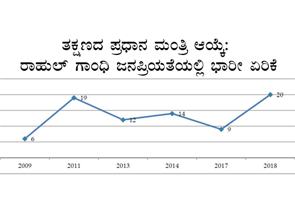 ಜನಪ್ರಿಯತೆಯ ಉತ್ತುಂಗದಲ್ಲಿ ರಾಹುಲ್