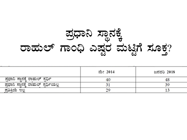 ಮೋದಿಗೆ ರಾಹುಲ್ ಪೈಪೋಟಿ