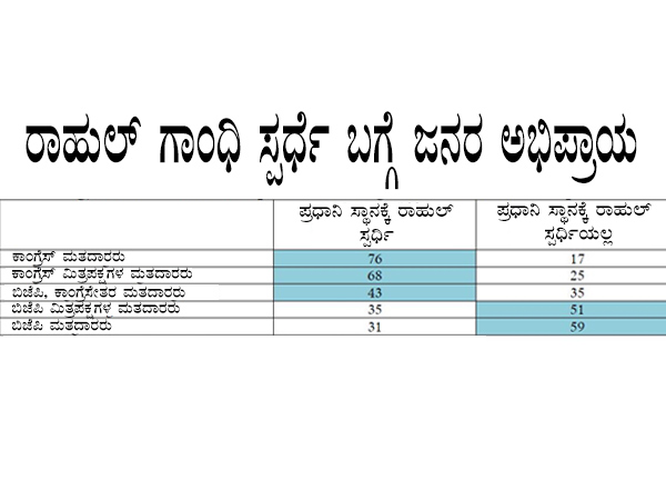 ರಾಹುಲ್ ಸ್ಪರ್ಧೆ ಬಗ್ಗೆ ಉತ್ತಮ ಅಭಿಪ್ರಾಯ