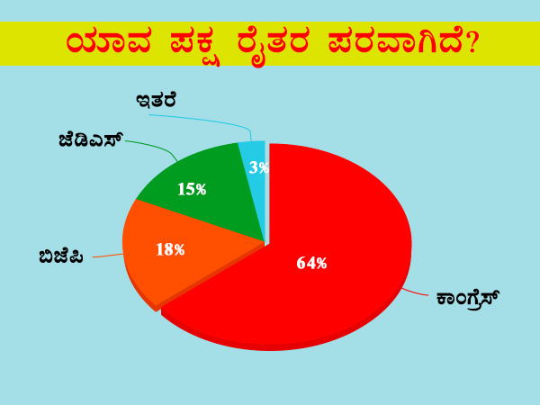 ಯಾವ ಪಕ್ಷ ರೈತರ ಪರವಾಗಿದೆ?