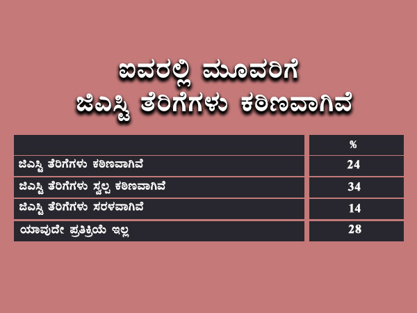 ಐವರಲ್ಲಿ ಮೂವರಿಗೆ ಜಿಎಸ್ಟಿ ಕಠಿಣ