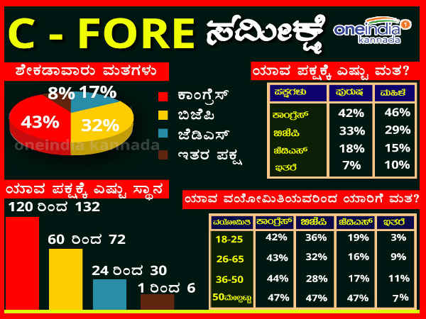 2017ರಲ್ಲಿ ಎಲ್ಲಾ ವಯಸ್ಕರಿಗೂ ಕಾಂಗ್ರೆಸ್ ಫೇವರಿಟ್