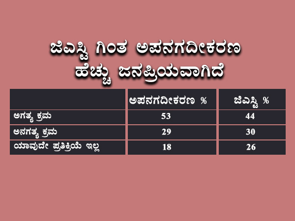 ಅಪನಗದೀಕರಣ ಹೆಚ್ಚು ಜನಪ್ರಿಯ