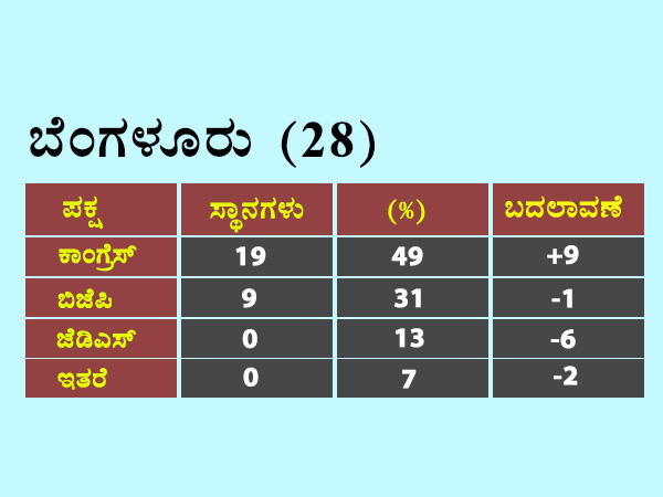 ರಾಷ್ಟ್ರ ರಾಜಧಾನಿಯಲ್ಲಿ ಕೈ ಕಮಾಲ್