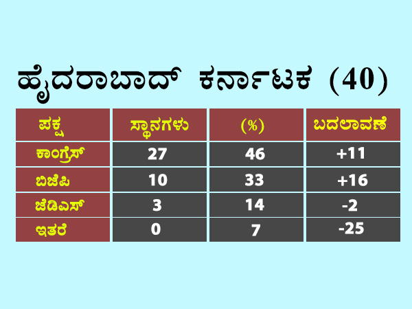 ಹೈದರಾಬಾದ್ ಕರ್ನಾಟಕದಲ್ಲಿ ಕಾಂಗ್ರೆಸ್ ನಾಗಾಲೋಟ