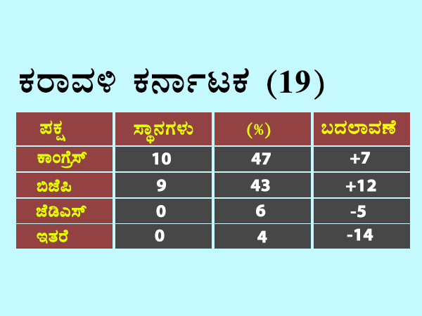 ಕರಾವಳಿ ಕರ್ನಾಟಕದಲ್ಲಿ ಬಿಜೆಪಿ - ಕಾಂಗ್ರೆಸ್ ಕಾದಾಟ