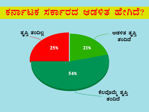 ಕರ್ನಾಟಕ ಸರ್ಕಾರದ ಆಡಳಿತ ಹೇಗಿದೆ?