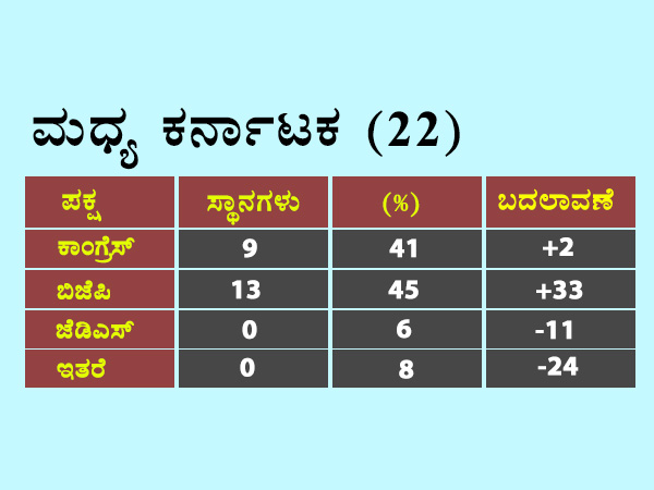 ಮಧ್ಯ ಕರ್ನಾಟಕದಲ್ಲಿ ಬಿಜೆಪಿ ಅಬ್ಬರ