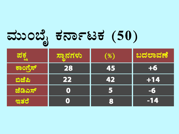 ಮುಂಬೈ ಕರ್ನಾಟಕದಲ್ಲಿ ಕಾಂಗ್ರೆಸ್ ಗೆ ಬಿಜೆಪಿ ಫೈಟ್