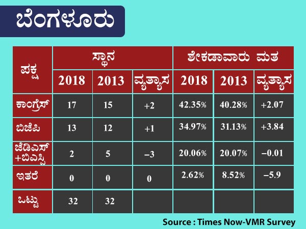 ಬೆಂಗಳೂರಲ್ಲಿ ಕಾಂಗ್ರೆಸ್ ರಾಜ್ಯಭಾರ