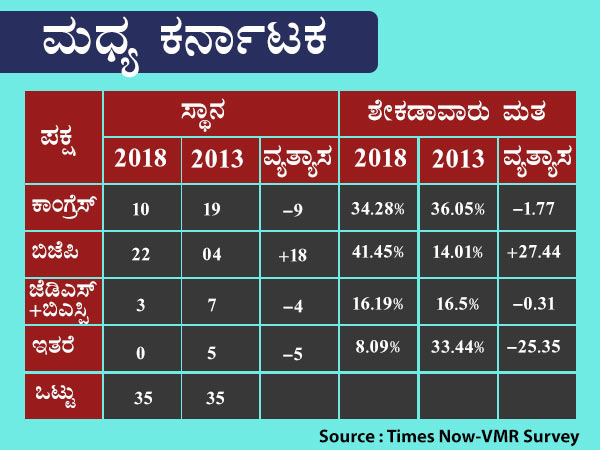 ಮಧ್ಯ ಕರ್ನಾಟಕದಲ್ಲಿ ಬಿಜೆಪಿ ನಾಗಾಲೋಟ