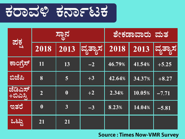 ಕರಾವಳಿ ಕರ್ನಾಟಕದಲ್ಲಿ ಬಿಜೆಪಿಗಿಲ್ಲ ಲಾಭ