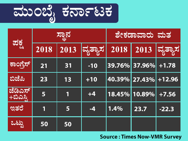 ಮುಂಬೈ ಕರ್ನಾಟಕದಲ್ಲಿ ಕಾಂಗ್ರೆಸ್ ಗೆ ಕುಸಿತ