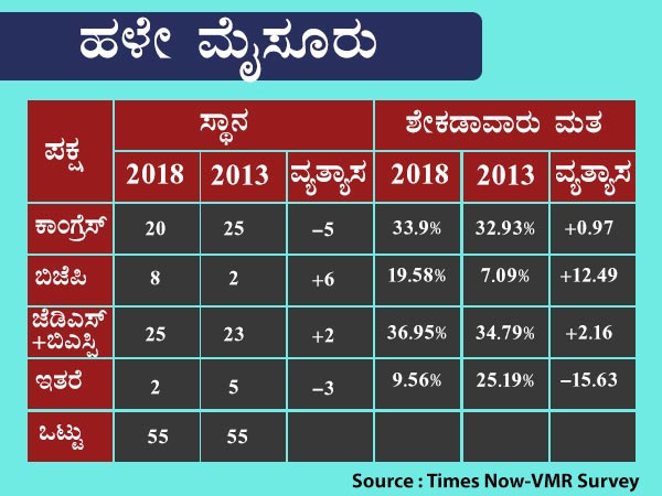ಹಳೆ ಮೈಸೂರಲ್ಲಿ ಕಾಂಗ್ರೆಸ್ ಗೆ ಹಿನ್ನಡೆ