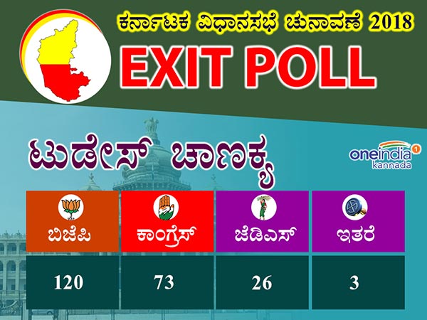 ಟುಡೇಸ್ ಚಾಣಕ್ಯ ಸರ್ವೇ ಪ್ರಕಾರ, ಬಿಜೆಪಿಗೆ ಸ್ಪಷ್ಟ ಬಹುಮತ