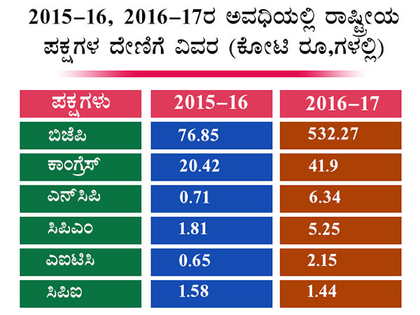 ಎನ್ಸಿಪಿ ದೇಣಿಗೆಯಲ್ಲೂ ಏರಿಕೆ
