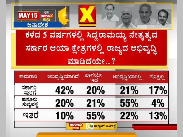 ರಾಜ್ಯದ ಅಭಿವೃದ್ಧಿ ಬಗ್ಗೆ ಪ್ರಶ್ನೆ