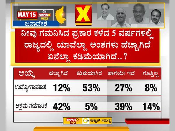 6. ಯಾವೆಲ್ಲ ಅಂಶಗಳು ಕಡಿಮೆಯಾಗಿದೆ.