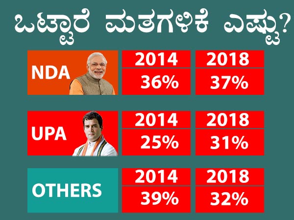 ಒಟ್ಟಾರೆ ಮತಗಳಿಕೆ ಎಷ್ಟು?