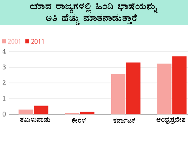 ದಕ್ಷಿಣ ಭಾರತದ ಭಾಷಿಕರ ಸಂಖ್ಯೆ ಇಳಿಕೆ