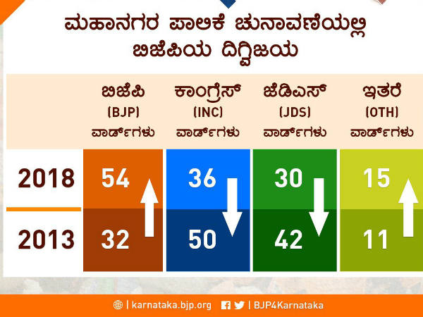 ಮಹಾನಗರ ಪಾಲಿಕೆ ಫಲಿತಾಂಶ