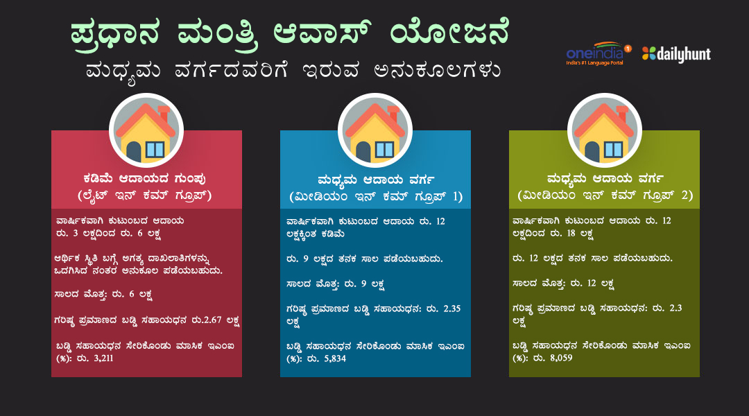 ಪ್ರಧಾನ ಮಂತ್ರಿ ಆವಾಸ್ ಯೋಜನೆ ಬಗ್ಗೆ ಇಲ್ಲಿದೆ ಸಮಗ್ರ ಮಾಹಿತಿ | Info Graphics: Here is the brief details about Pradhan Mantri Awas Yojana - Kannada Oneindia