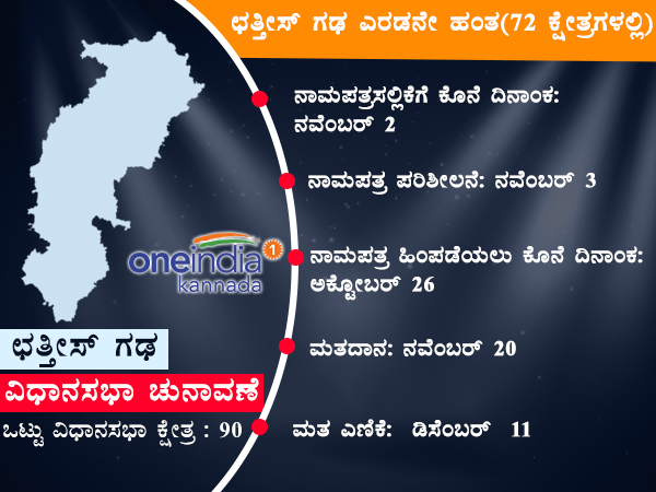 ಛತ್ತೀಸ್ಗಢ ರಾಜ್ಯದ 2ನೇ ಹಂತದ ಚುನಾವಣೆ