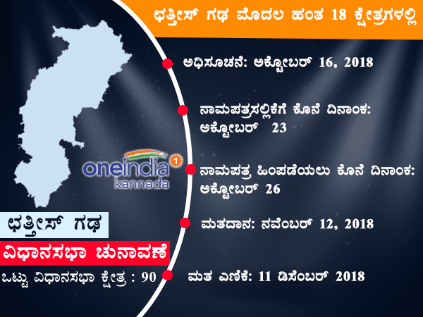 ಛತ್ತೀಸ್ಗಢ ರಾಜ್ಯದ ಮೊದಲ ಹಂತದ ಚುನಾವಣೆ