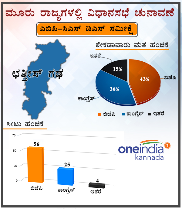 ಛತ್ತೀಸ್ ಗಢ