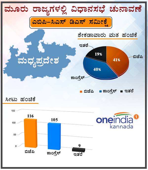 ಮಧ್ಯಪ್ರದೇಶ