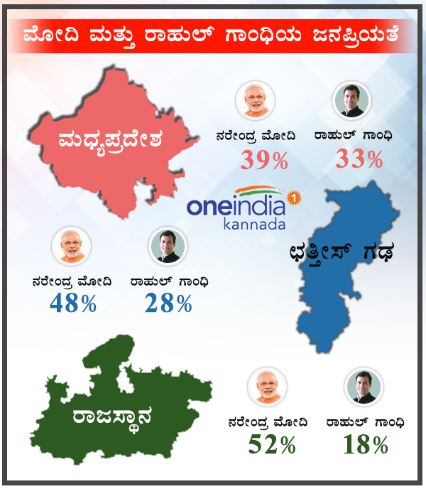 ಮೋದಿಯೇ ಜನಪ್ರಿಯತೆ ಹೆಚ್ಚು
