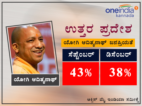 ಯೋಗಿಯವರ ಜನಪ್ರಿಯತೆ ಶೇ.5ರಷ್ಟು ಇಳಿಕೆ