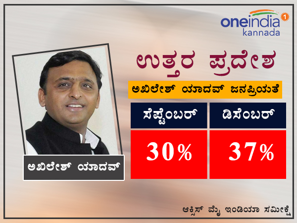 ಅಖಿಲೇಶ್ ಜನಪ್ರಿಯತೆ ಏರಿಕೆ