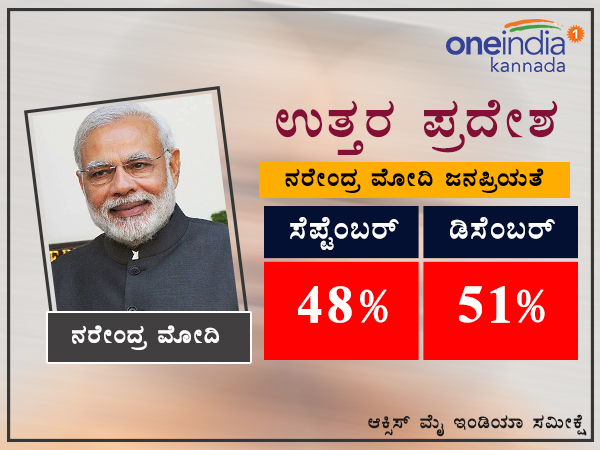 ಶೇ.51ರಷ್ಟು ಮೋದಿ ಪ್ರಧಾನಿ ಆಗಬೇಕಂತೆ