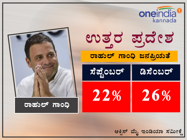 ಶೇ.26ರಷ್ಟು ರಾಹುಲ್ ಪ್ರಧಾನಿಯಾಗಬೇಕಂತೆ