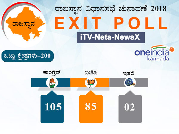 ಕಾಂಗ್ರೆಸ್ಗೆ 85 ಸ್ಥಾನ