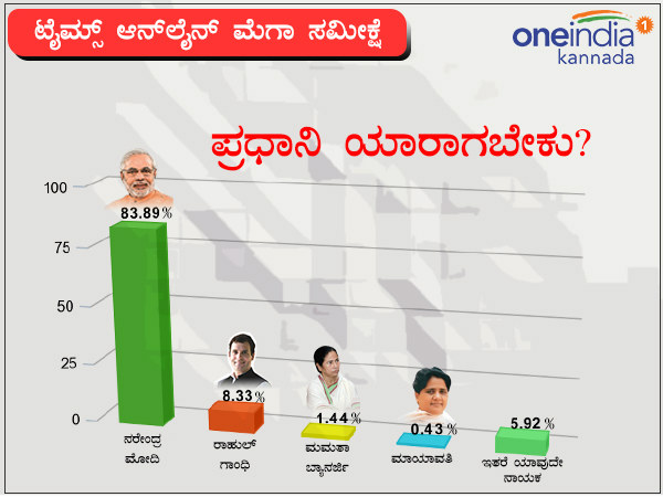 ಇಂದು ಚುನಾವಣೆ ನಡೆದರೆ ಪ್ರಧಾನಿ ಯಾರಾಗಬೇಕು?