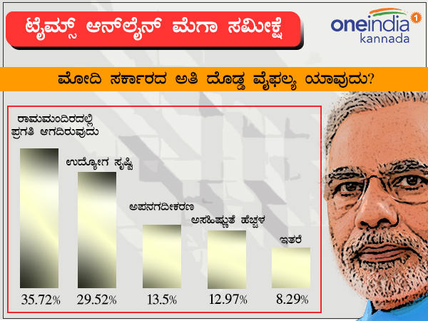 ಮೋದಿ ಸರ್ಕಾರದ ಅತಿ ದೊಡ್ಡ ವೈಫಲ್ಯ ಯಾವುದು?