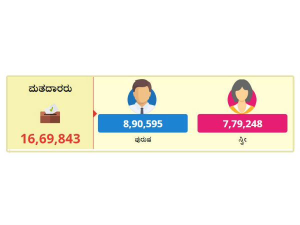 ಗ್ರಾಮೀಣ ಜನಸಂಖ್ಯೆಯೇ ಹೆಚ್ಚು