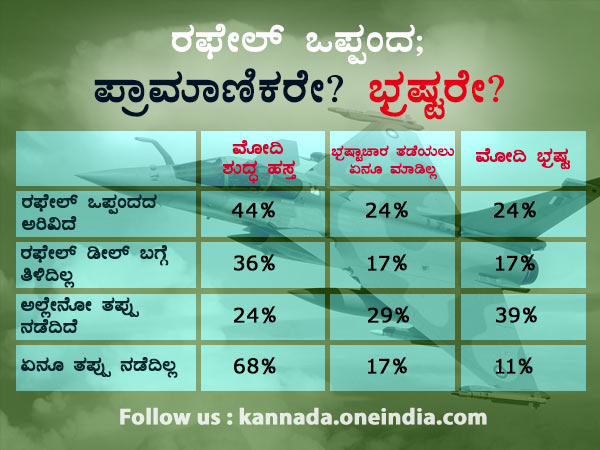 ರಫೇಲ್ ಒಪ್ಪಂದದ ತಪ್ಪು-ಒಪ್ಪು